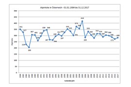 Übersicht: Gsamtzahl der Alpintotes in Österreich seit 1984. 