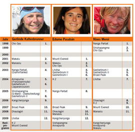 Die drei erfolgreichsten 8.000-Bergsteigerinnen: Kaltenbrunner, Pasaban, Meroi.
